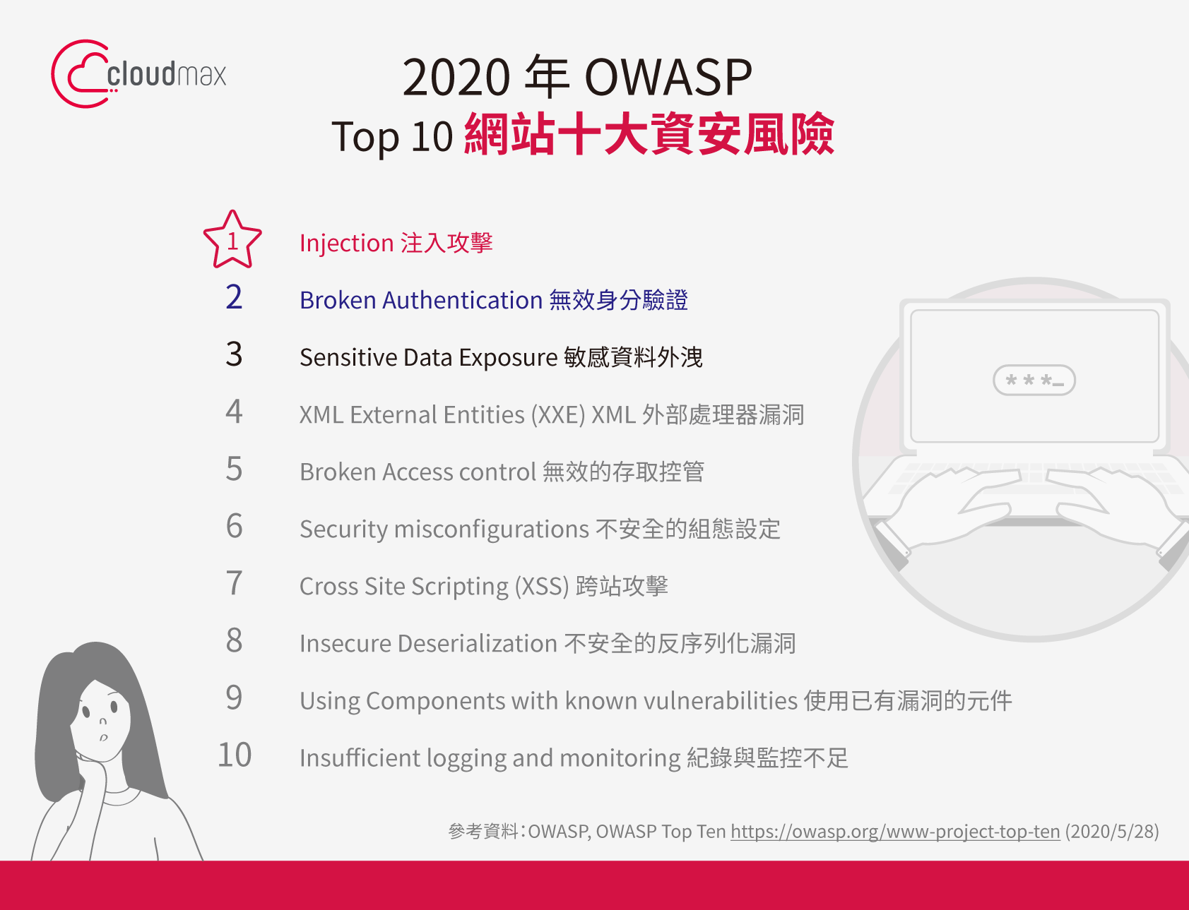 2020 年 OWASP Top 10網站十大資安風險